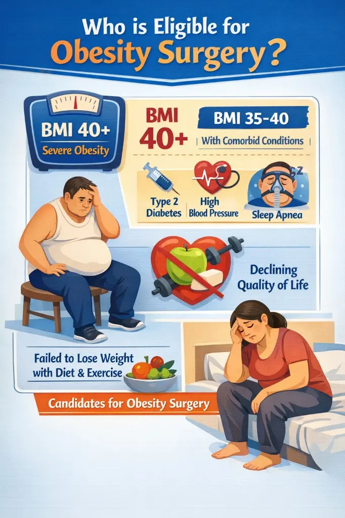Infographic explaining who is eligible for obesity surgery, including BMI 40+ and BMI 35-40 with comorbid conditions